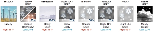 Winter Weather Report For White Mountains